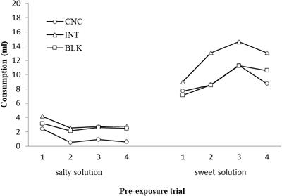 Pre-exposure Schedule Effects on Generalization of Taste Aversion and Palatability for Thirsty and Not Thirsty Rats